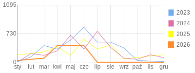 Wykres roczny blog rowerowy gustav.bikestats.pl
